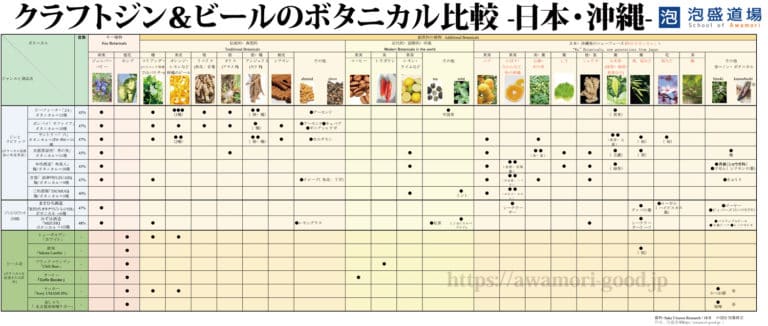 クラフトジン＆ビールのボタニカル比較 -日本・沖縄-  SMALL